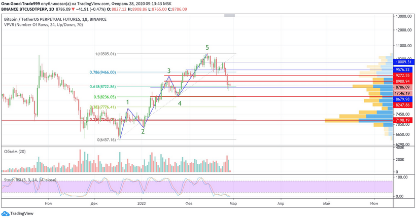 Трейдер оценил шансы биткоина на возврат выше $9000