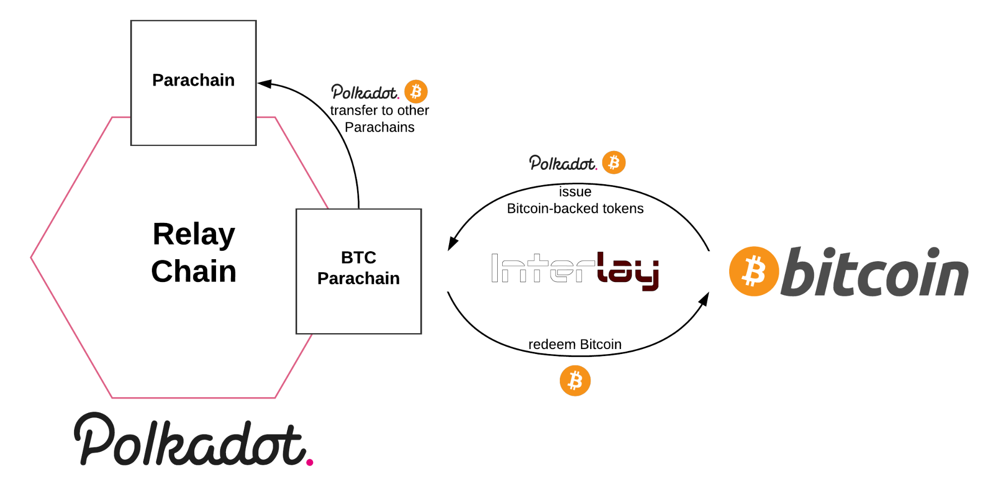 Web3 Foundation выделила грант для разработки «моста» между блокчейнами биткоина и Polkadot