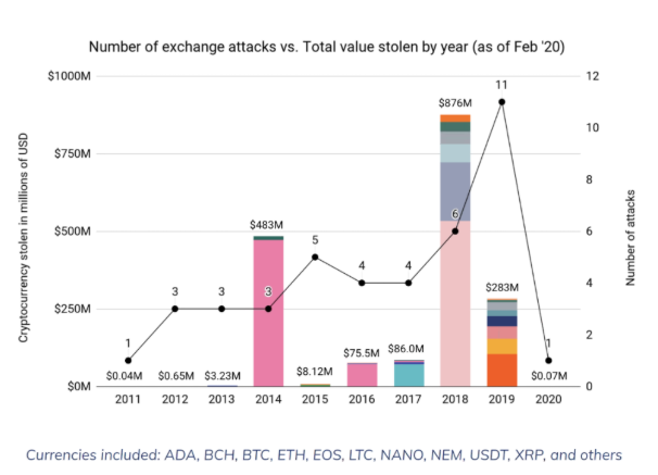Chainalysis: одна из ста биткоин-транзакций связана с незаконной деятельностью