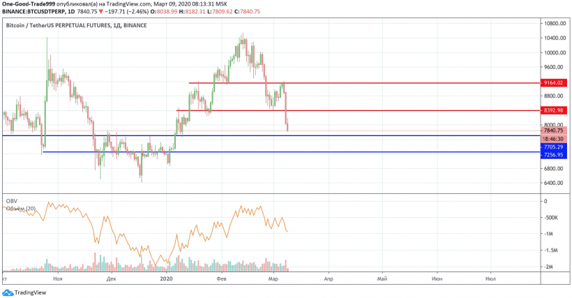 Трейдер назвал причины обвала биткоина и дал прогноз