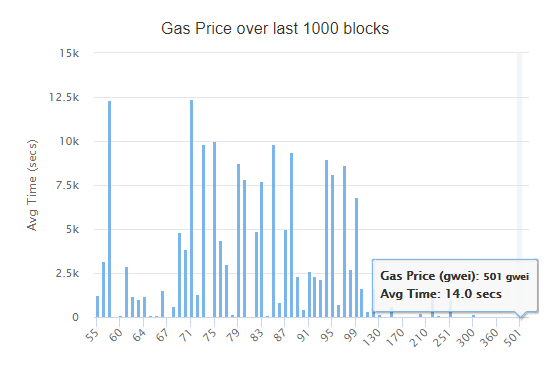 Во время обвала рынка подтверждение Ethereum-транзакций составляло 44 минуты
