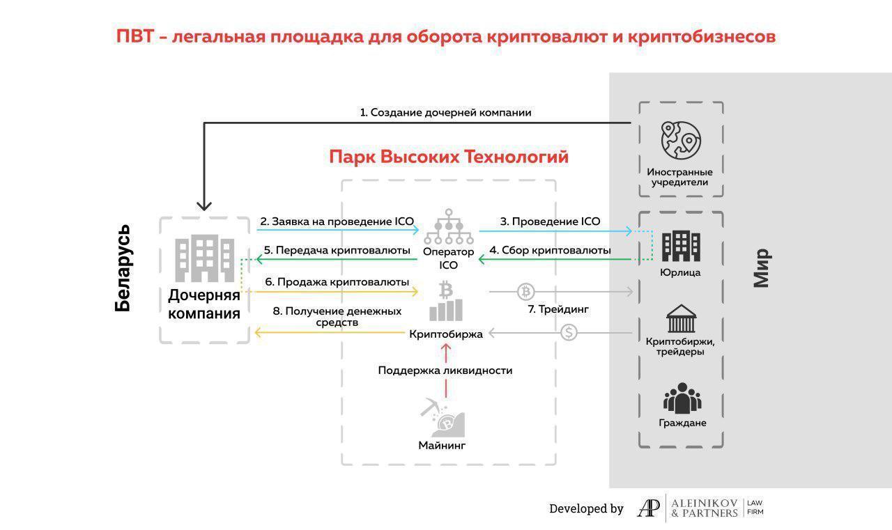 Впереди планеты всей: что предлагает Беларусь криптовалютному сообществу