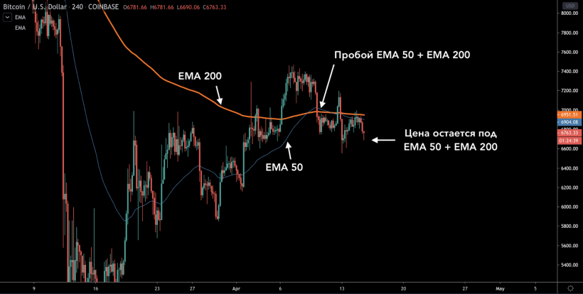 Трейдер объяснил, почему биткоин не готов к стабильному росту