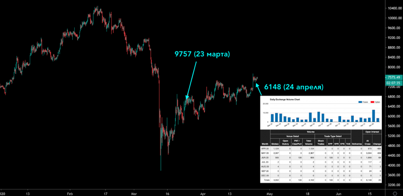 Аналитик рассказал, что значит рост коротких позиций на CME для цены биткоина