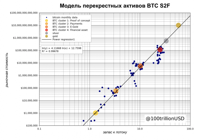 Plan B представил обновленную модель: биткоин по $288 000 при капитализации $5,5 трлн
