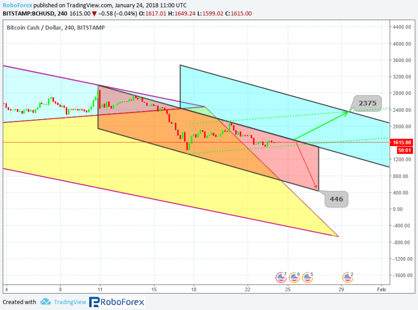 Анализ цен альткоинов: признаки восстановления