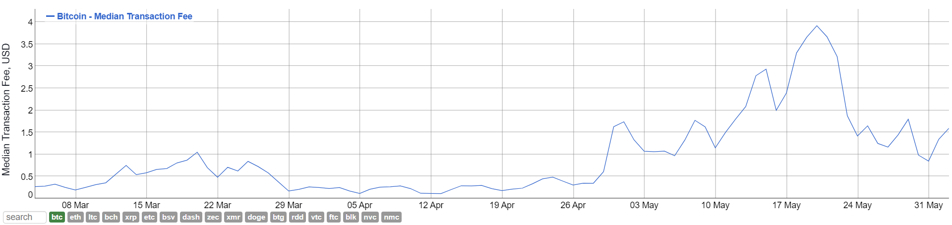 Размер комиссий в сети биткоина упал на 78% после халвинга
