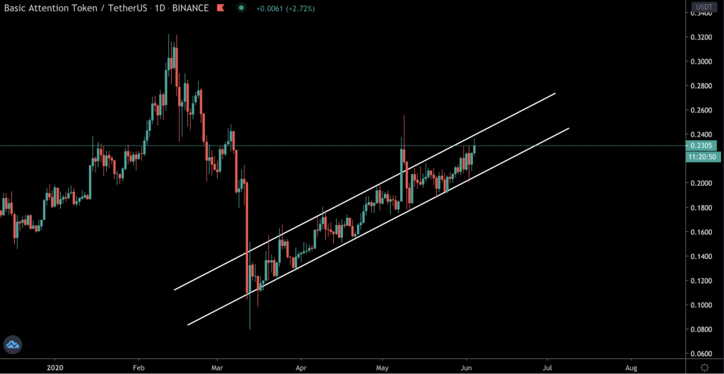 Трейдер рассказал, какая криптовалюта демонстрирует рост на фоне нестабильности биткоина