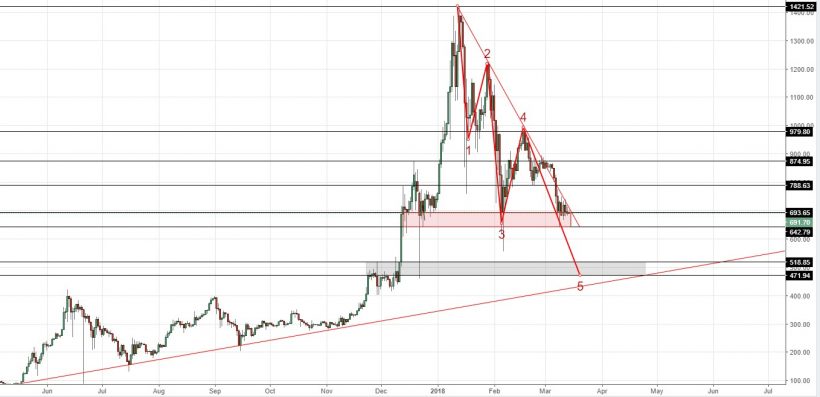 Анализ цен альткоинов: торжество медведей