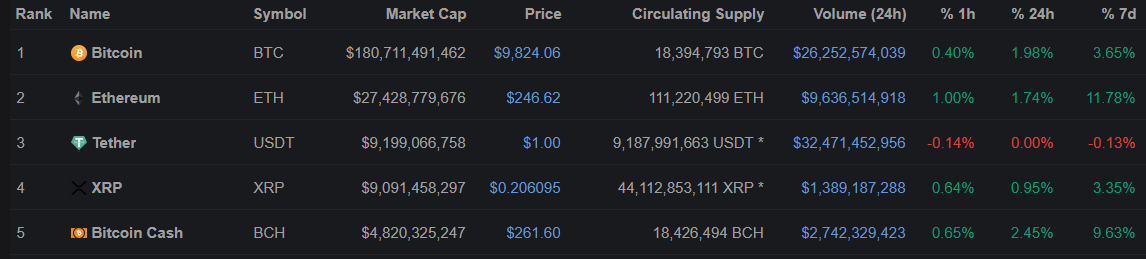 Bloomberg: Tether скоро обгонит Ethereum по капитализации