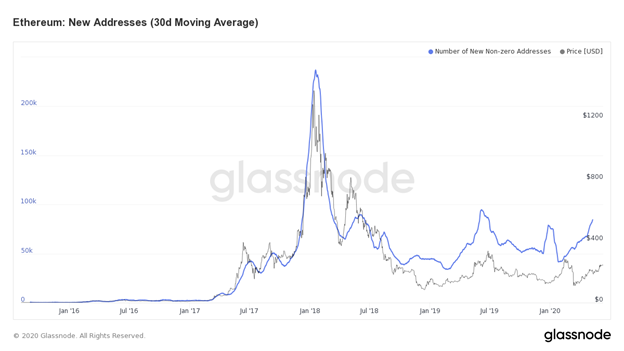 Число Ethereum-адресов превысило 100 млн