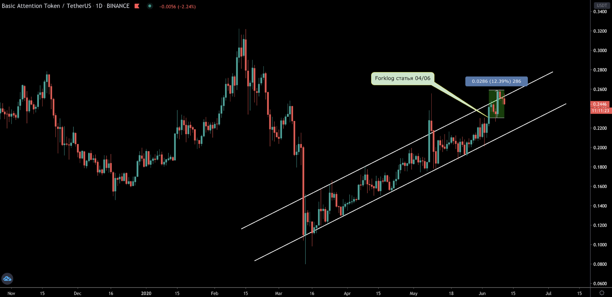 Трейдер указал на важный паттерн цены биткоина