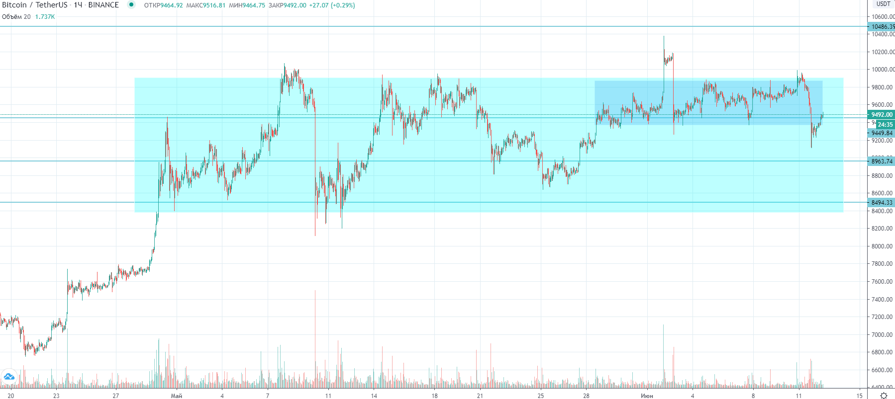 Трейдер рассказал, насколько вероятен рост биткоина выше $10 000
