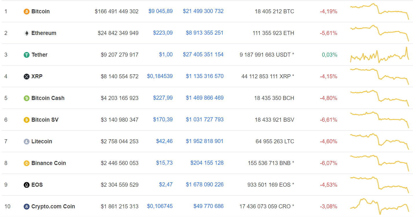 Аналитики прогнозируют дальнейшее снижение цены биткоина на фоне провала уровня $9000