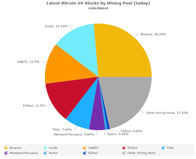 Binance вышла в лидеры по добыче Bitcoin SV после критики Крейга Райта и делистинга монеты