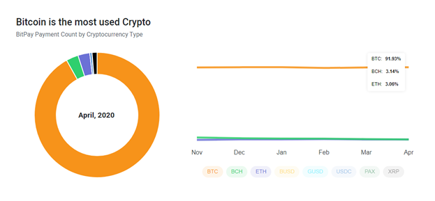 На биткоин пришлось 90% всех платежей процессинга BitPay