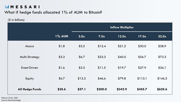 Аналитики заявили, что институционалы способны подтолкнуть биткоин к $50 000