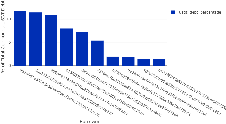 Как DeFi-сервис Compound догнал и перегнал конкурентов