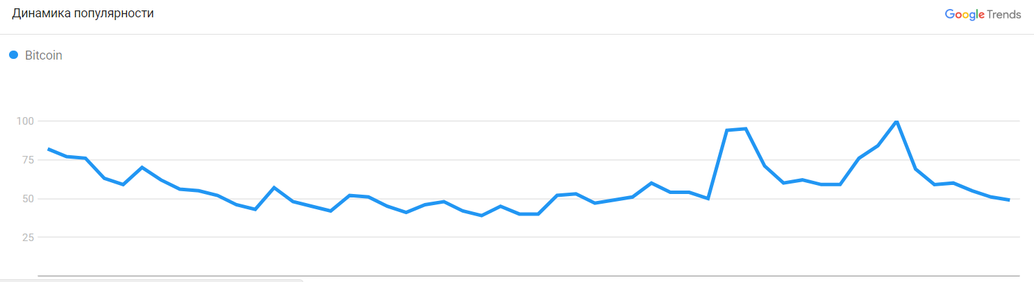 Симпатия к биткоину в Twitter опустилась до годового минимума