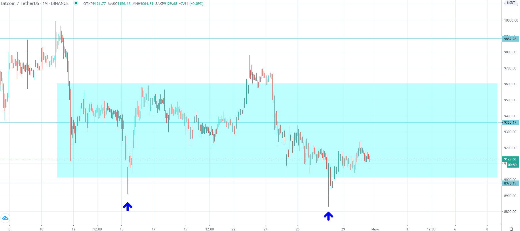 Трейдер рассказал о среднесрочных перспективах цены биткоина