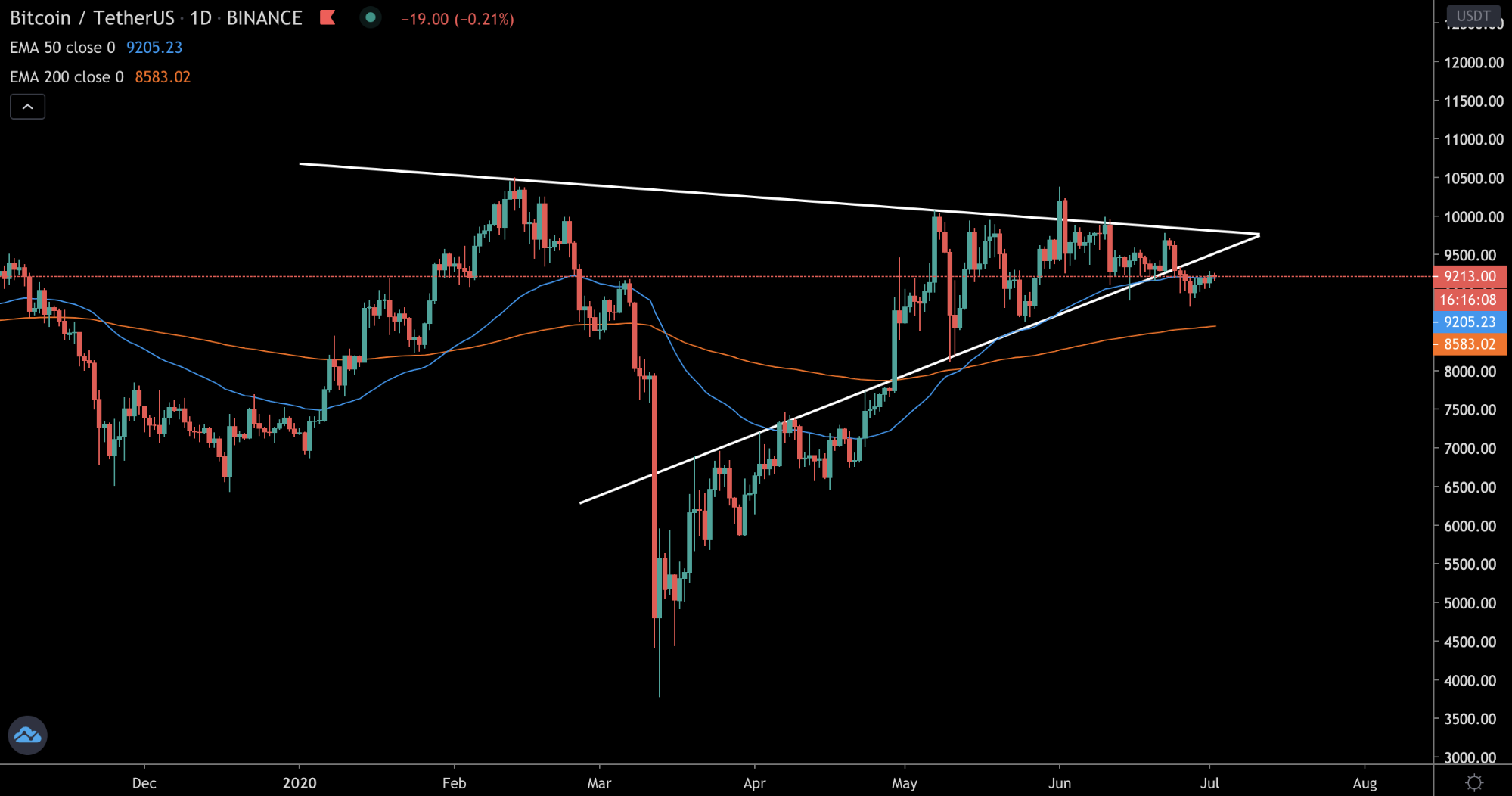Трейдер рассказал о новых сигналах для цены биткоина