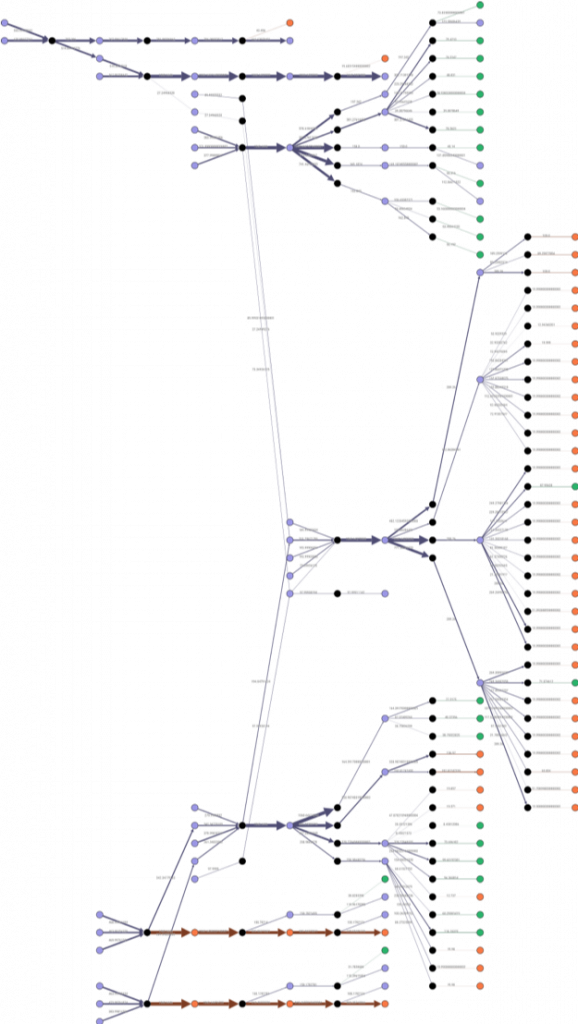 Исследование: украденные с Binance биткоины отмывались через сервис микширования Chipmixer