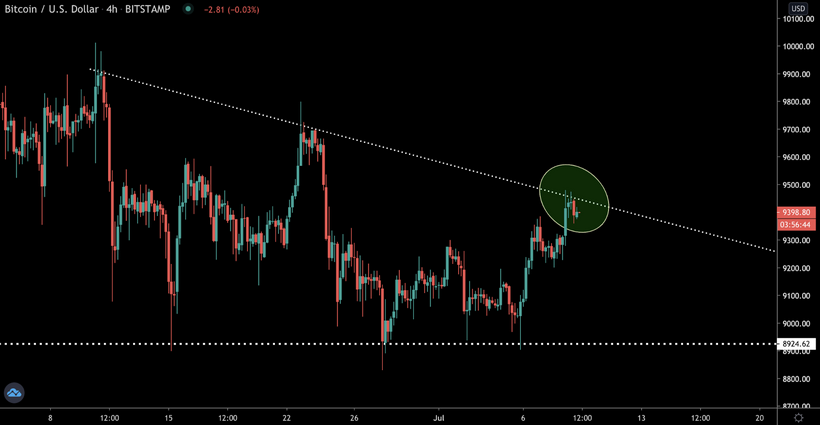 Трейдер рассказал о локальном паттерне на графике биткоина