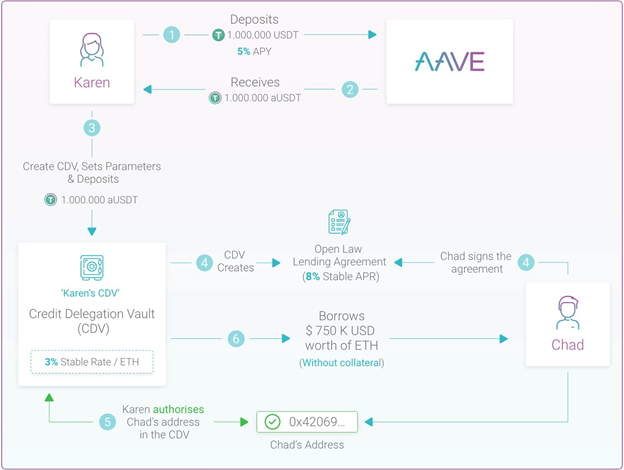 DeFi-сервис Aave привлек $3 млн в ходе токенсейла