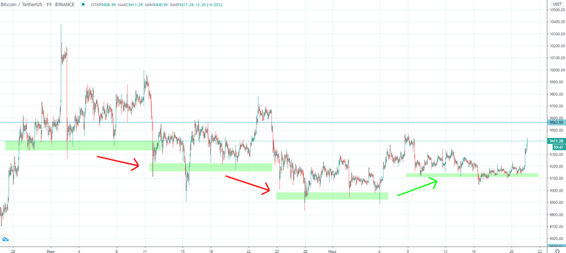 Трейдер выразил осторожный оптимизм после скачка цены биткоина