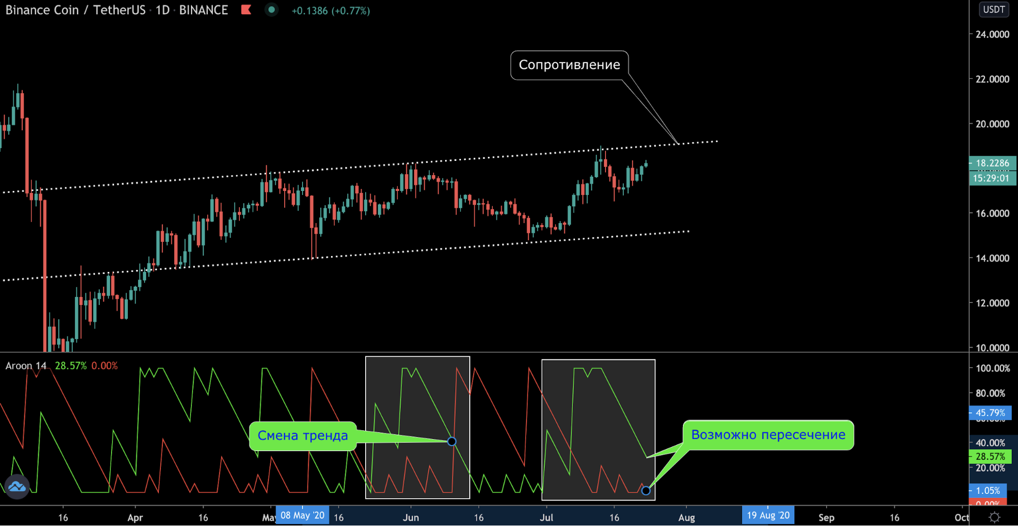 Трейдер рассказал о позитивных сигналах для цены биткоина