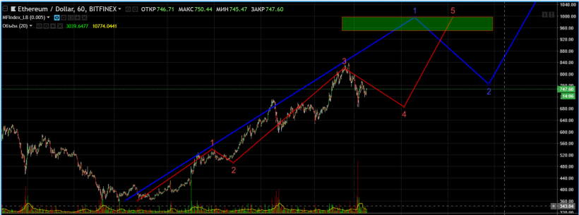 Анализ цен альткоинов: затишье перед бурным ростом