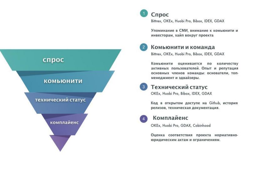 Токены: кого залистят, а кому конец? Отвечают CoinMarketCap и Cobinhood