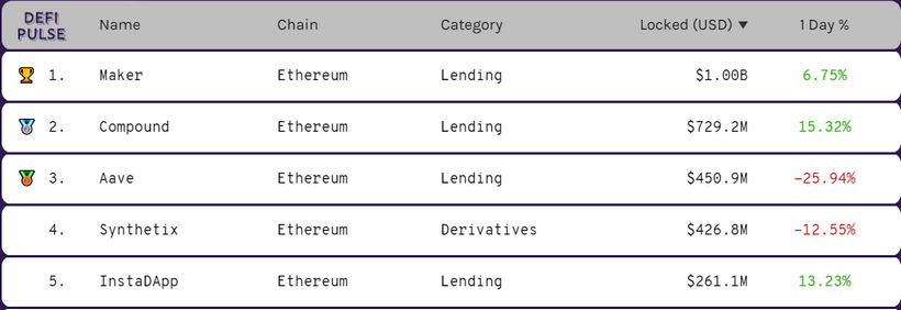 Объем заблокированных в Maker средств достиг $1 млрд