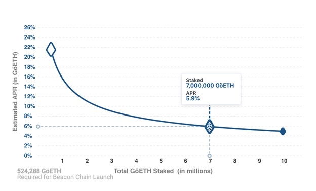Разработчики запустили «стартовую площадку» для валидаторов Ethereum 2.0