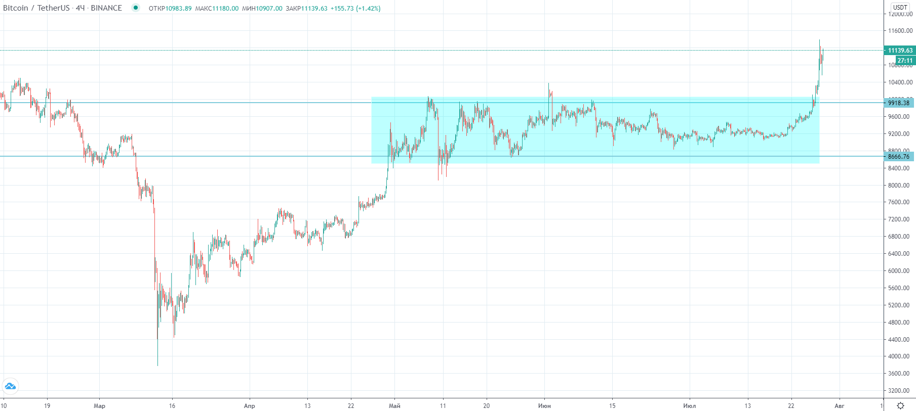 Трейдер назвал наиболее вероятную следующую цель для биткоина