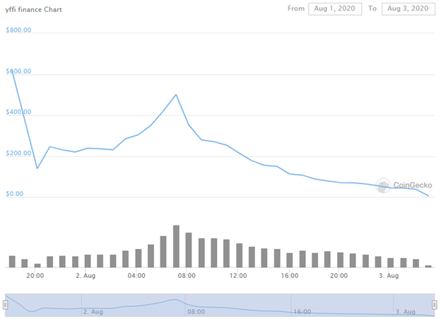 Токен клона проекта yEarn Finance обесценился, не сумев привлечь хайп оригинала
