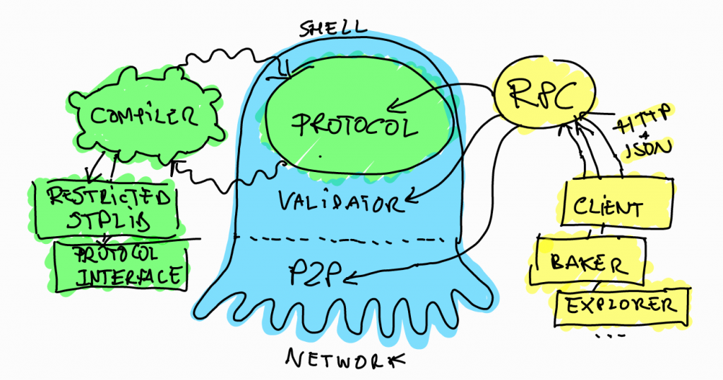 Что такое Tezos (XTZ)?