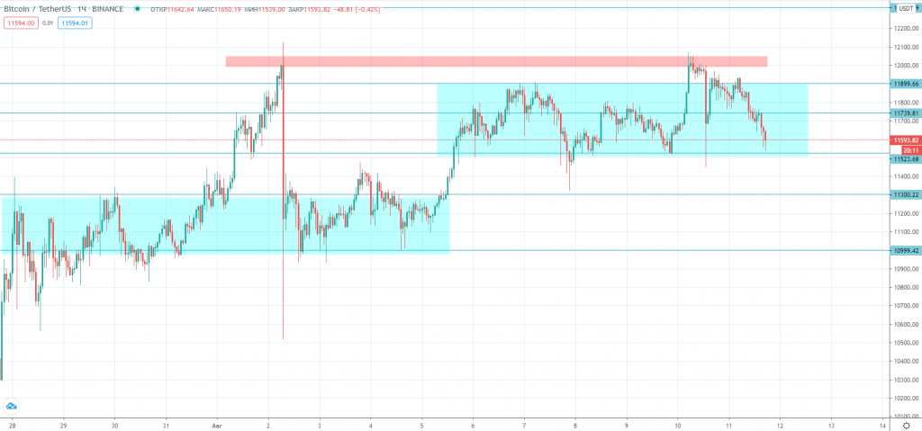 Трейдер рассказал о формировании зоны накопления по биткоину