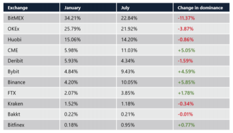 В Arcane Research обратили внимание на смещение интереса от биткоина к альткоинам