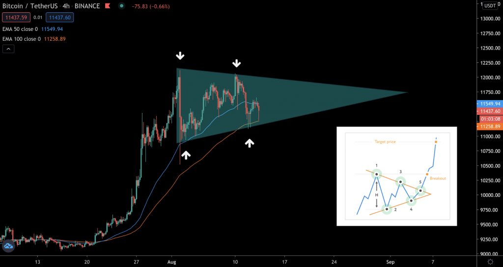 Трейдер рассказал о давлении продавцов на цену Ethereum