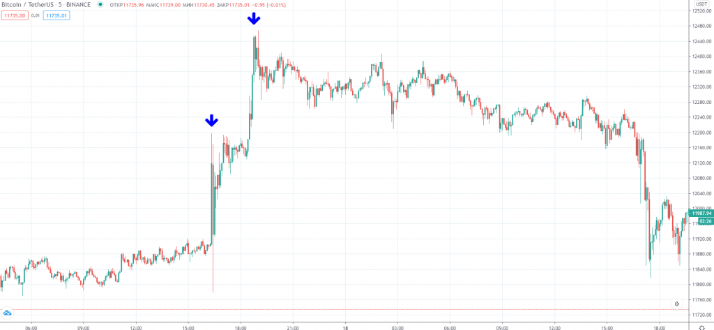 Трейдер рассказал, чего ждать от цены биткоина