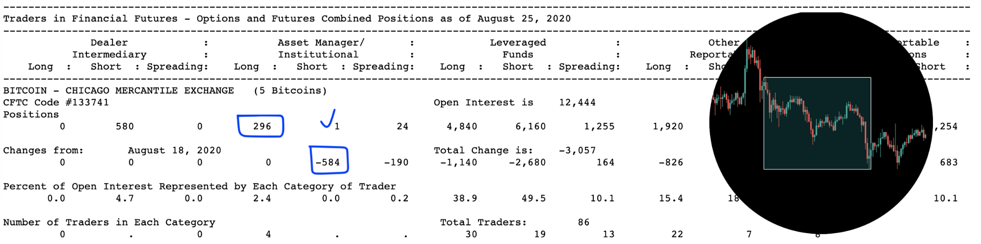 Анализ фьючерсных отчетов: киты не прочь закупиться у отметки $11 000