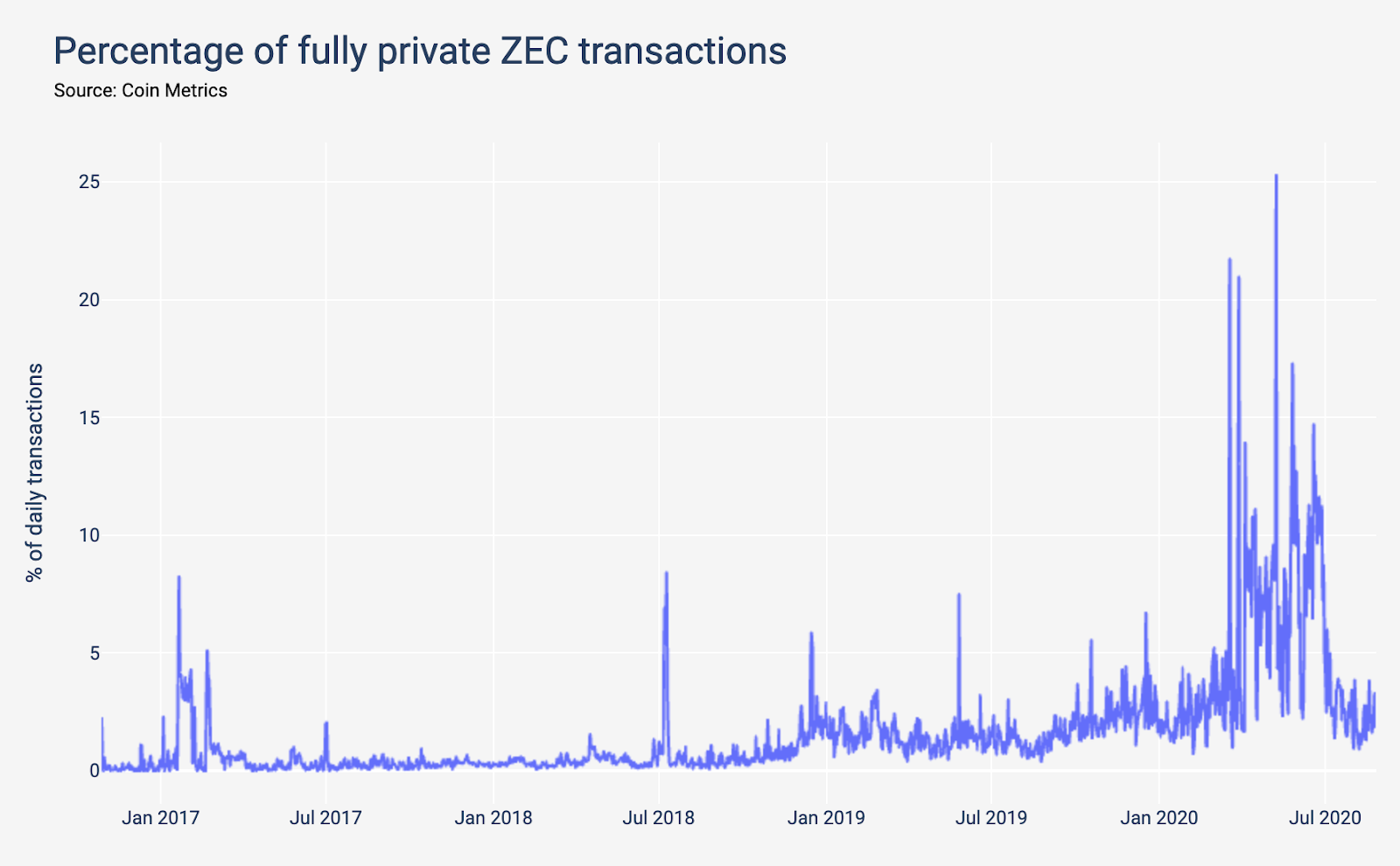 Аналитики CoinMetrics отметили низкий интерес криптосообщества к приватным транзакциям