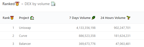 Uniswap вышла в лидеры среди DeFi-проектов благодаря хайпу вокруг SushiSwap