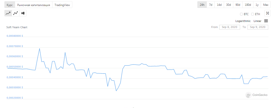 Пользователь превратил $200 в $250 000 благодаря ошибке в DeFi-протоколе Soft Yearn