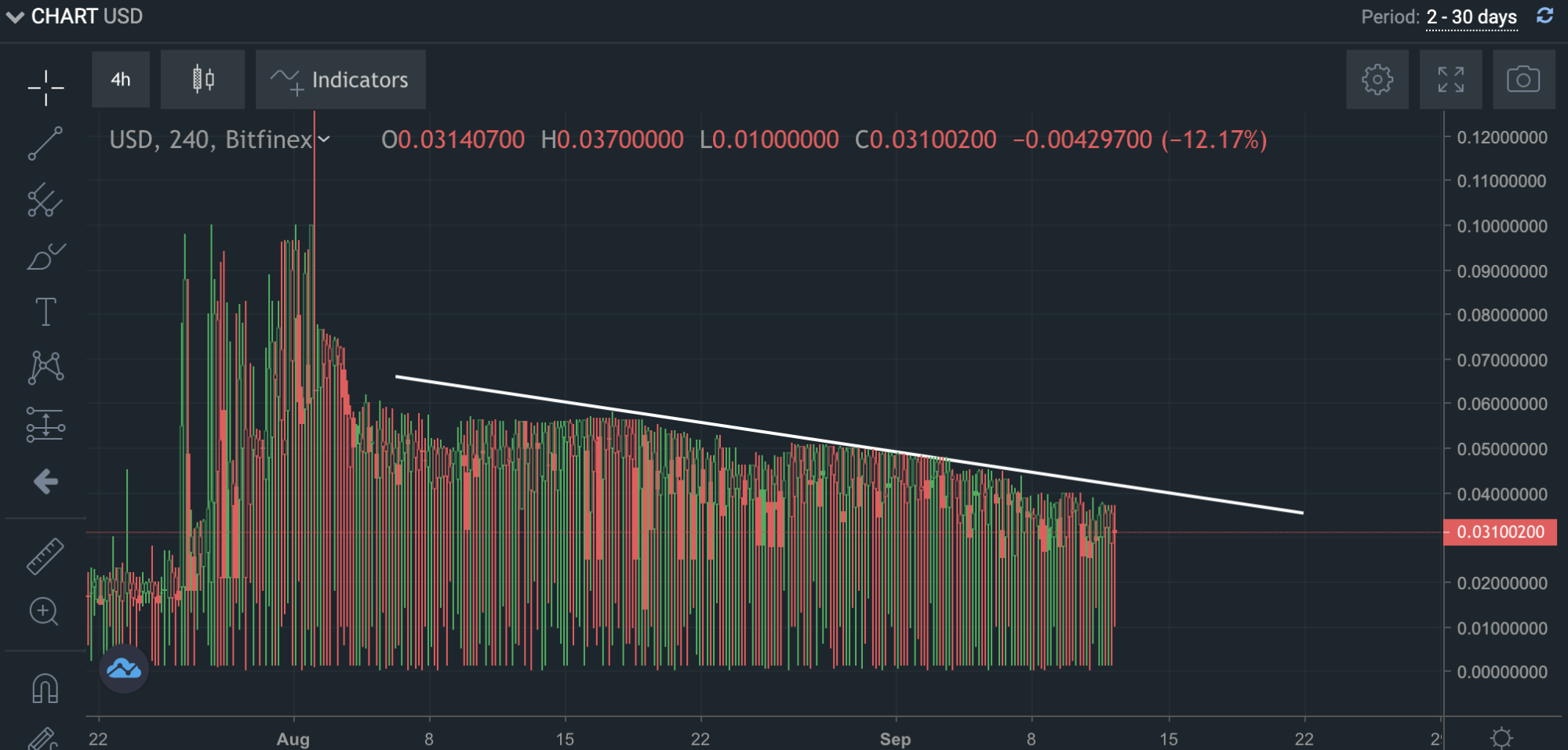Анализ фьючерсных отчетов: киты стали массово закрывать позиции