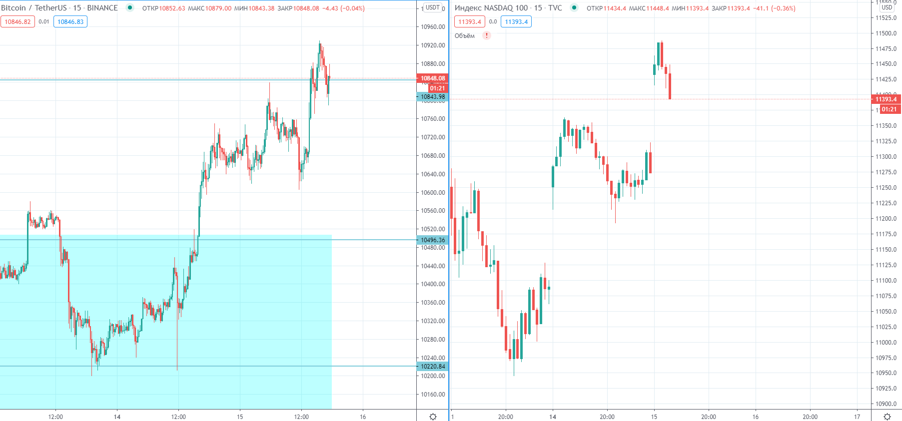 Трейдер рассказал о перспективах роста биткоина выше $11 000
