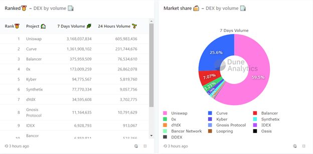 Объемы торгов на DEX с начала сентября достигли $15 млрд