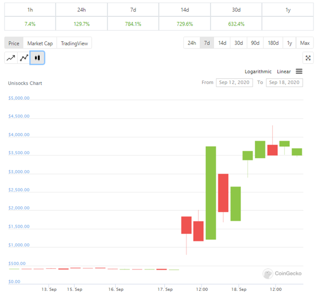 Токен Unicorn взлетел с $0,0009 до $5,28 и обесценился