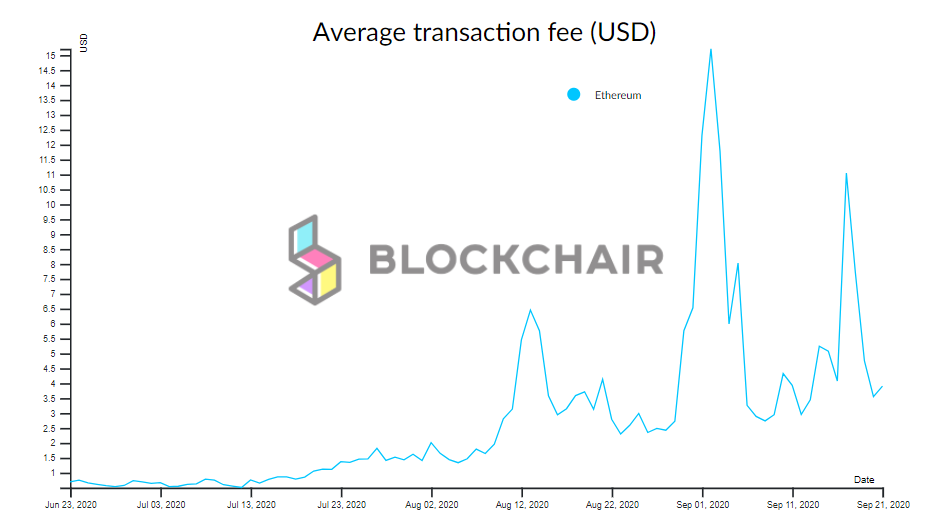 Платформа UniLogin закрылась из-за высоких комиссий в сети Ethereum